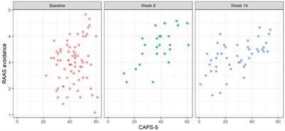 Changes in attachment dimensions during the treatment of acute post-traumatic stress disorder in sexually assaulted Brazilian women